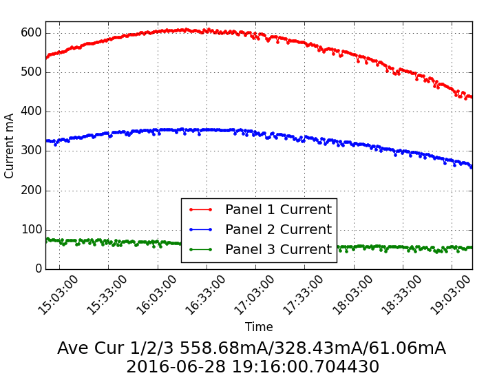 panelcurrent - SwitchDoc Labs Blog